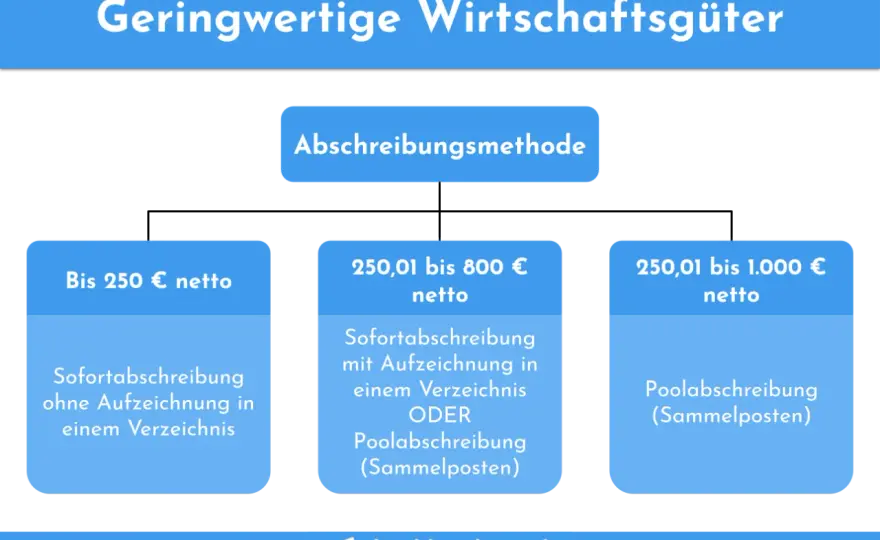GWG absetzen - so wählen Sie zwischen Sofortabzug und Sammelposten
