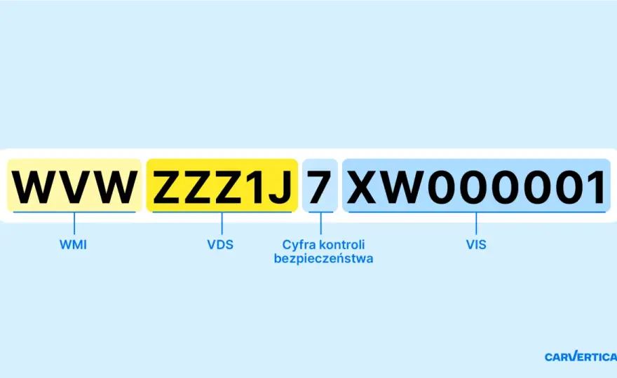 Ile cyfr ma VIN? Sprawdź, czy Twój klasyk ma poprawny VIN!