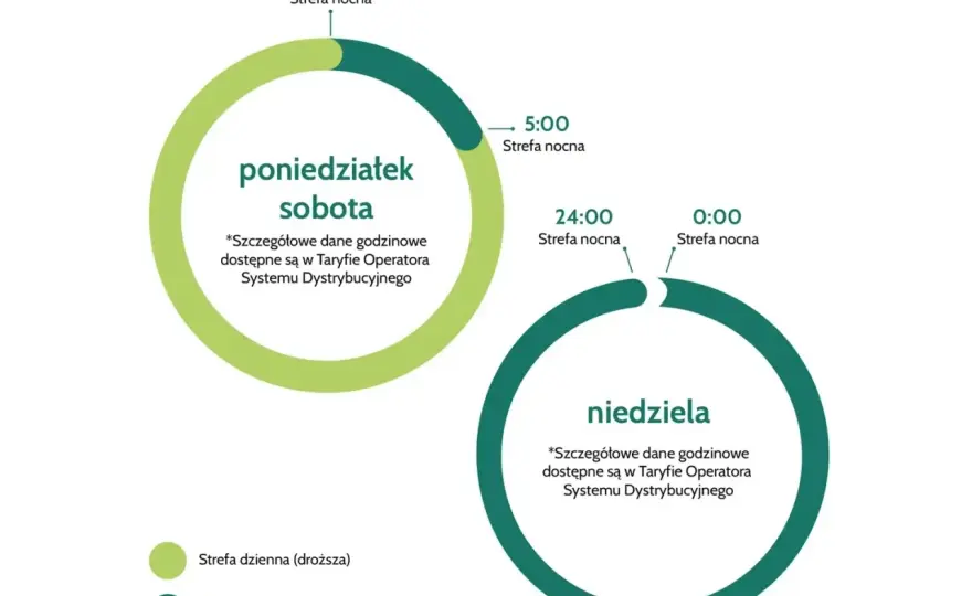 Grupy taryfowe gazu - jak dobrać właściwą do domu?