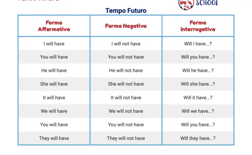 Quando si usa will in inglese? Regole ed errori da evitare