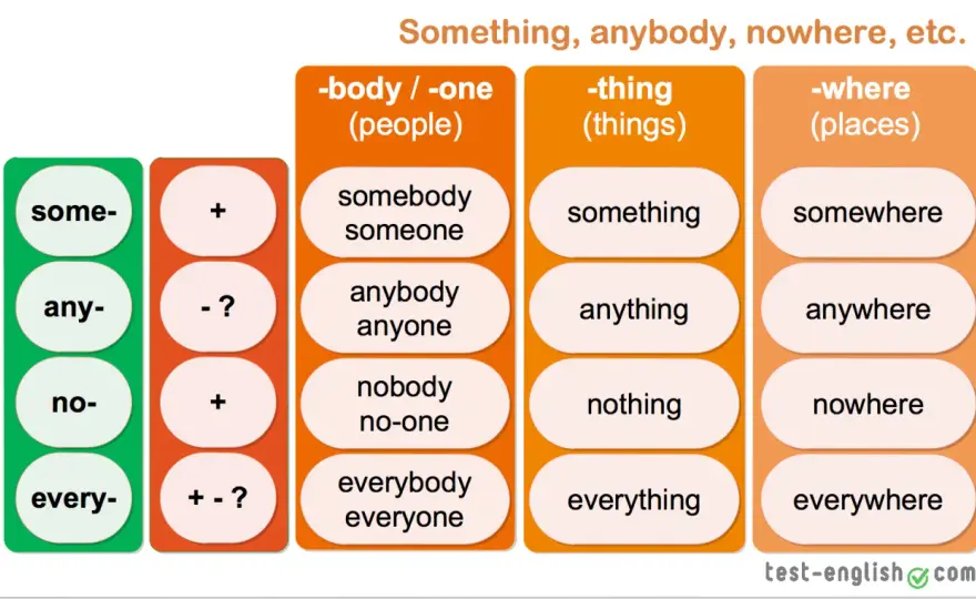 Something, anything, nothing - Prosty schemat użycia w angielskim