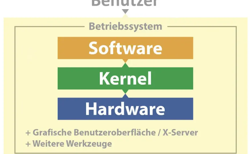 Linux verstehen – Kernel, Distribution & mehr erklärt