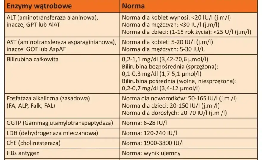 Badanie AST - Co oznacza wynik i kiedy jest niebezpieczny?