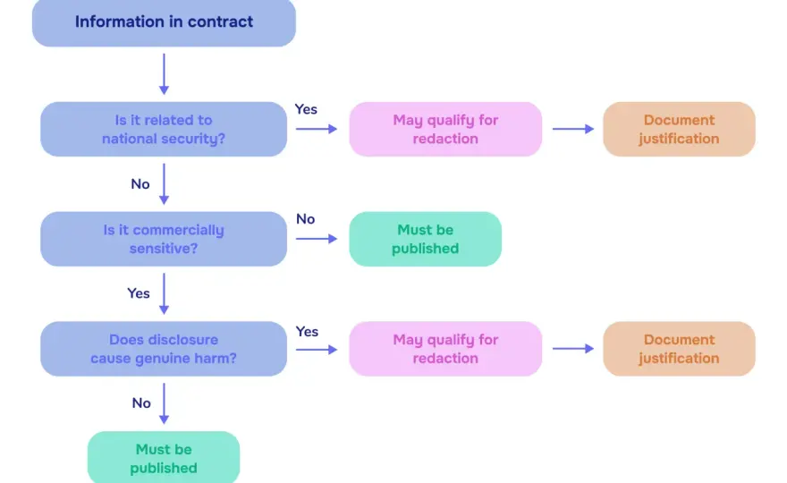 UK Public Sector Buying: Beyond Procurement Basics