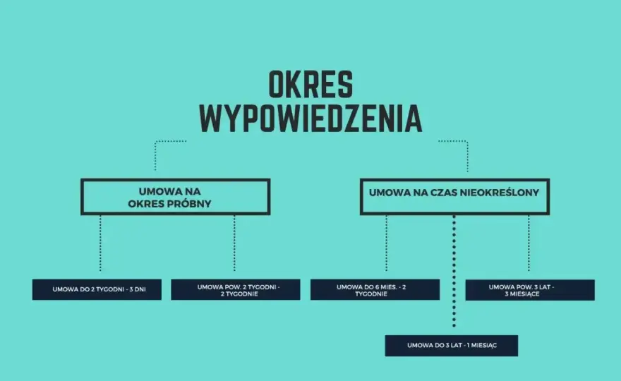 Miesięczne wypowiedzenie - Jak liczyć daty? Uniknij błędów!