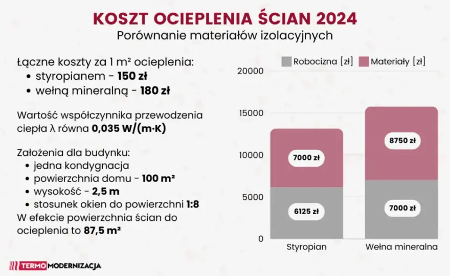 Ile kosztuje ocieplenie domu? Uniknij błędów, zyskaj dotacje!
