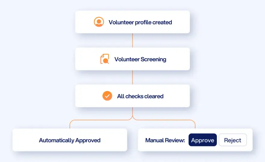 Volunteer Background Checks - Smart Screening for Every Role