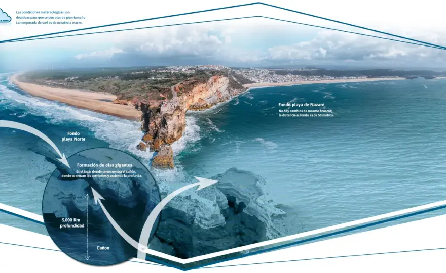 Olas de Nazaré - ¿Por qué son gigantes y cómo verlas bien?
