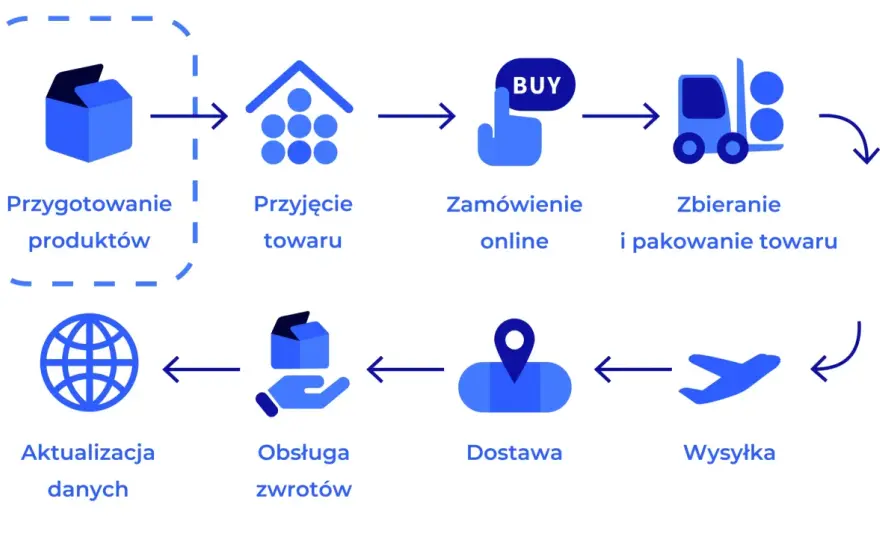 JIT w logistyce e-commerce - jak działa i kiedy się opłaca