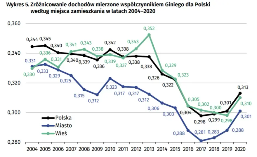 5 szokujących przykładów nierówności ekonomicznych w Polsce!