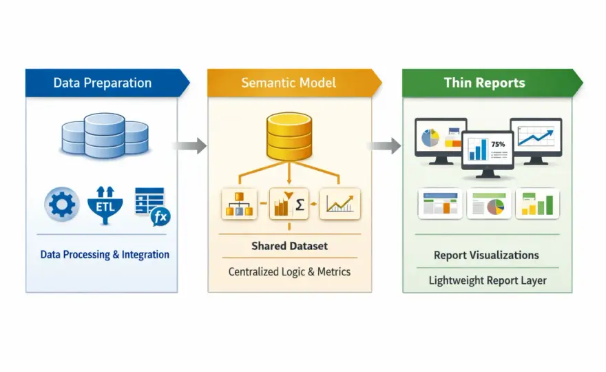 Data model Power BI - relazioni solide, DAX e report affidabili