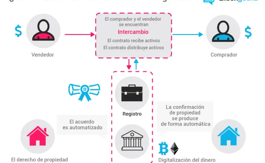 Contratos inteligentes - ¿Cómo usarlos en tu negocio real?