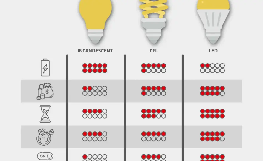 10W LED - Ile to wat? Jak wybrać i ile zaoszczędzisz?