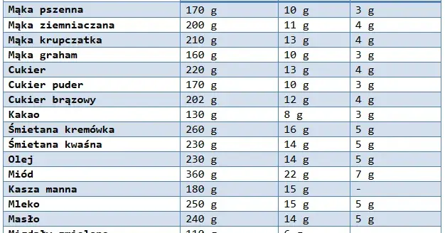 70 g mąki ile to szklanek? Odkryj prosty przelicznik!