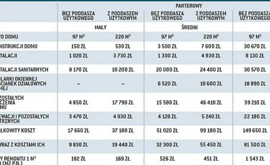 Remont domu drewnianego: Koszty, ukryte wydatki i jak zaoszczędzić