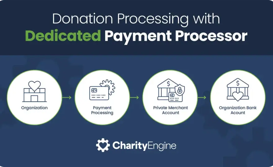 Free Payment Processing for Nonprofits - The Real Story