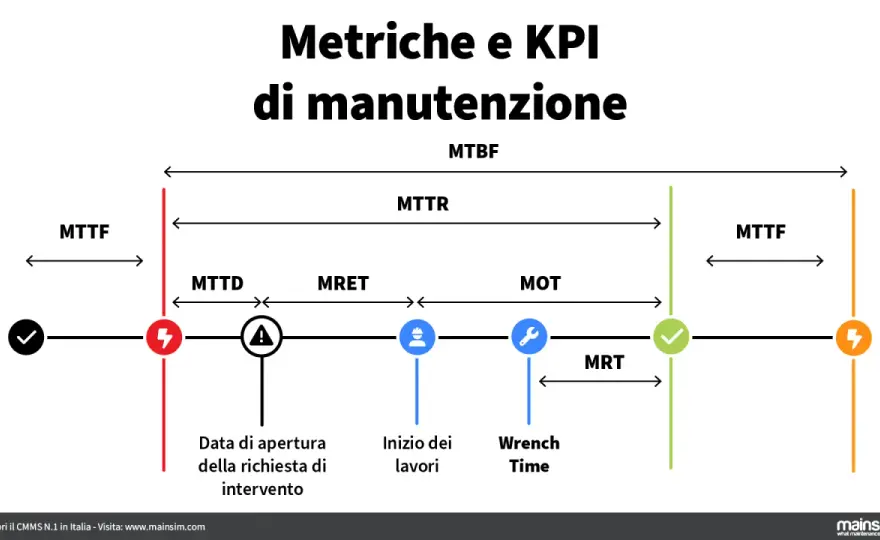 Significato di MTD e come usarlo nei KPI