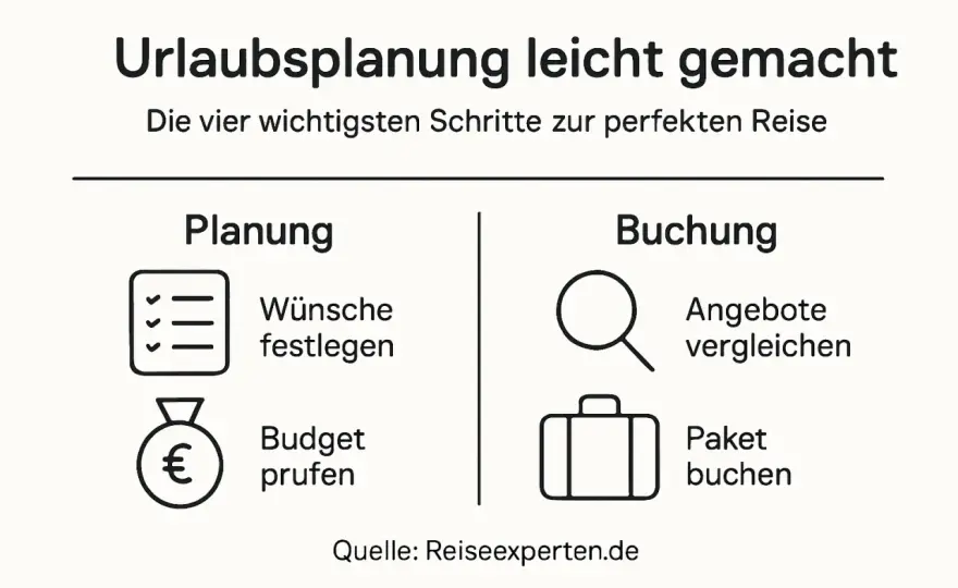 Urlaub planen - wann buchen, Flexibilität und Budget zählen
