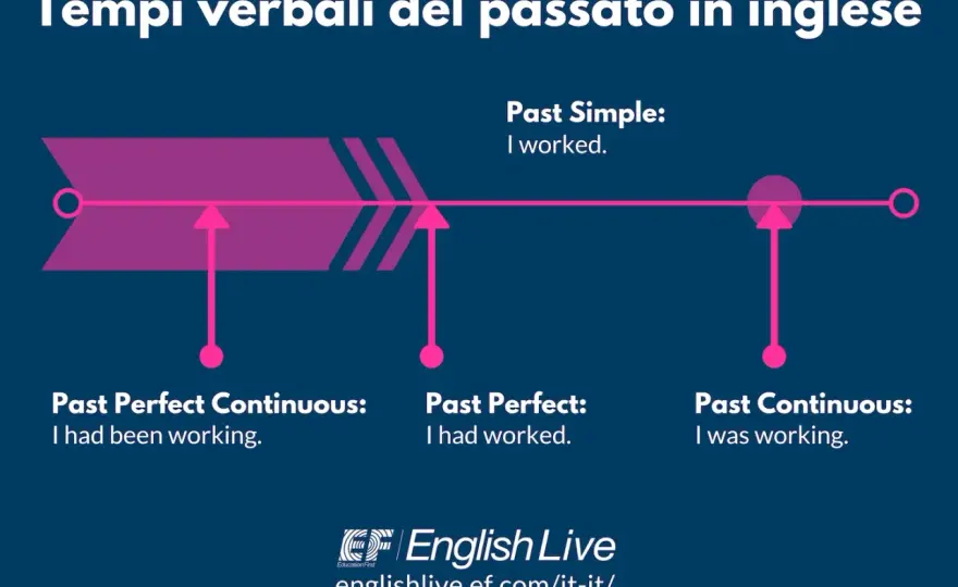 Was e were in inglese - quando usare le forme del passato