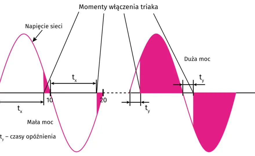 Triak - Jak działa, gdzie stosować i kiedy unikać?