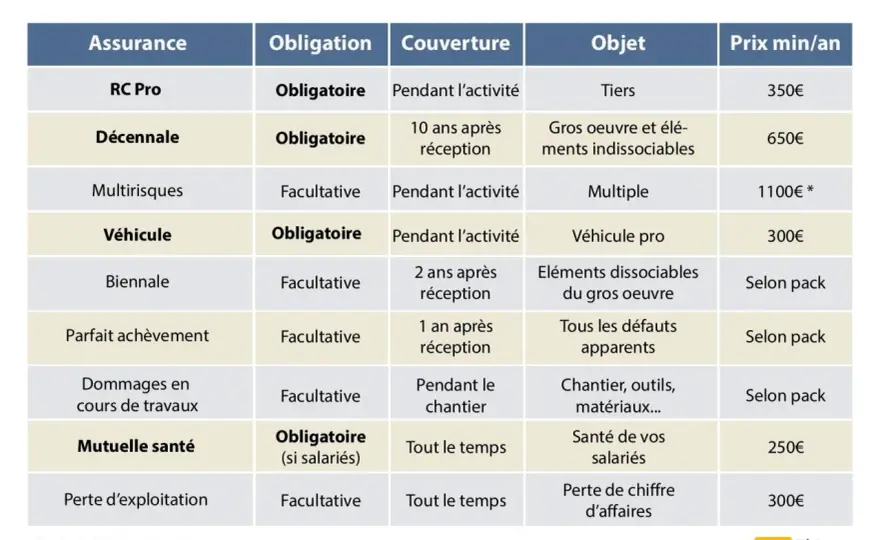 Assurance travaux - les garanties à connaître avant de chantier