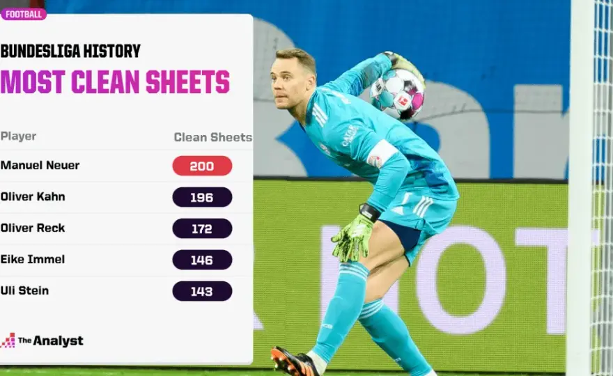 Manuel Neuer: Statystyki kariery czy wiek wpływa na formę?