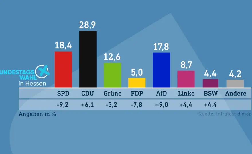 Prognose, Hochrechnung und Ergebnis bei Hessen-Wahlen richtig lesen