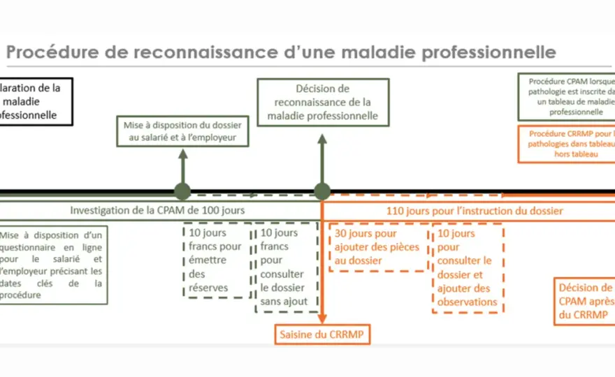 Maladie professionnelle - quels délais pour la déclarer ?