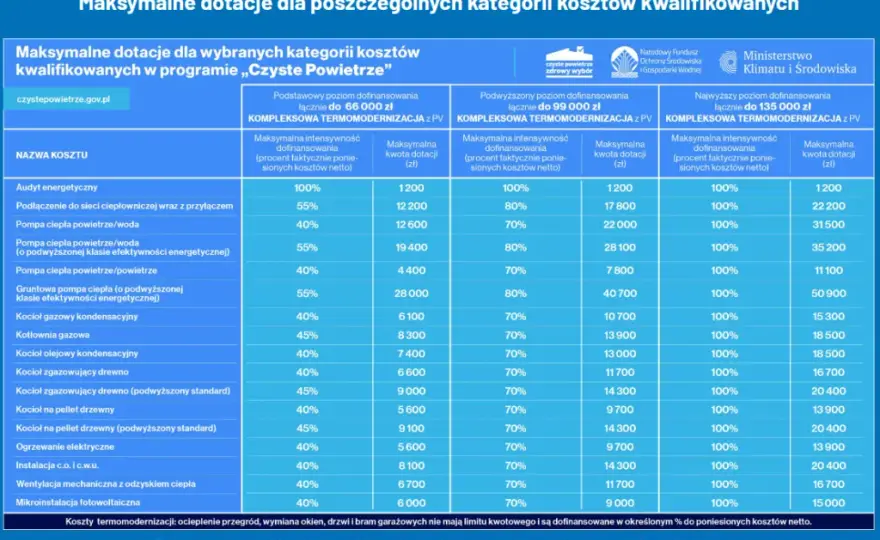 Dofinansowanie fotowoltaiki i kotłów z Czystego Powietrza - jak to działa?