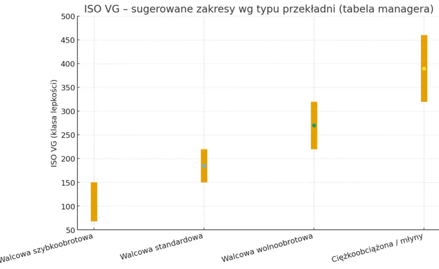 Olej przekładniowy - Kiedy gęstszy to lepszy wybór?