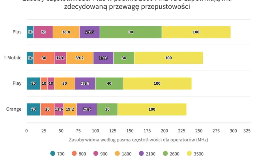 5G w Polsce - Jakie pasma? Wybierz najlepsze dla siebie!