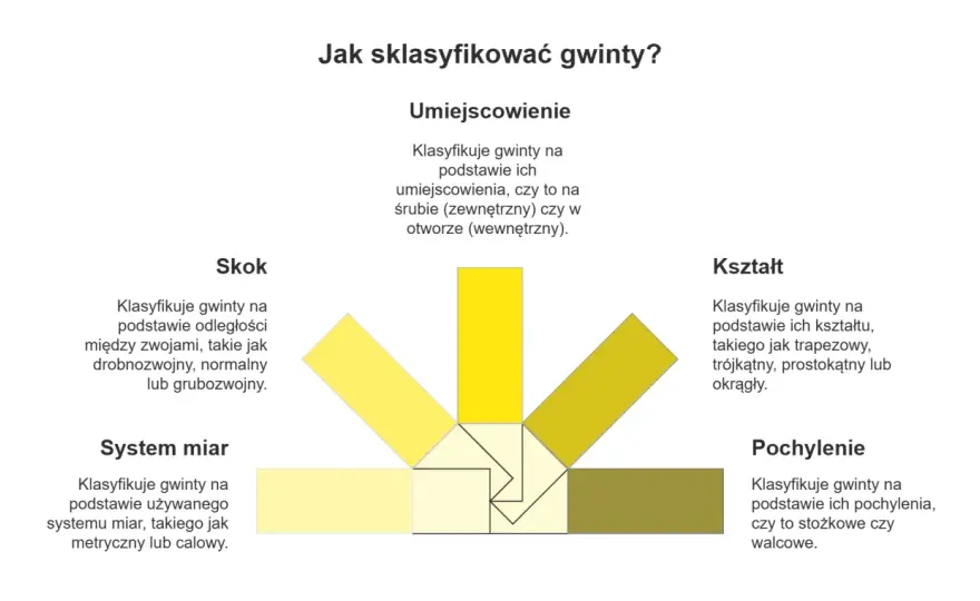 Rodzaje gwintów - Jak rozpoznać i dobrać? Poradnik praktyka