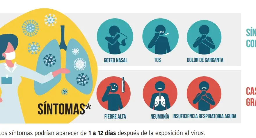 Síntomas covid: ¿Estás seguro de no tenerlos? Conoce los signos clave