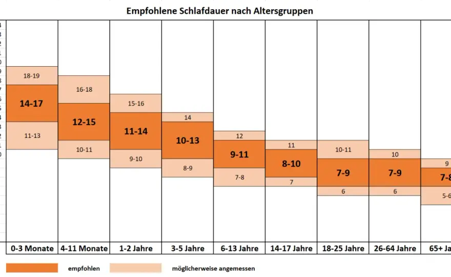 Schlaf im Alter - wie viel ist wirklich normal?