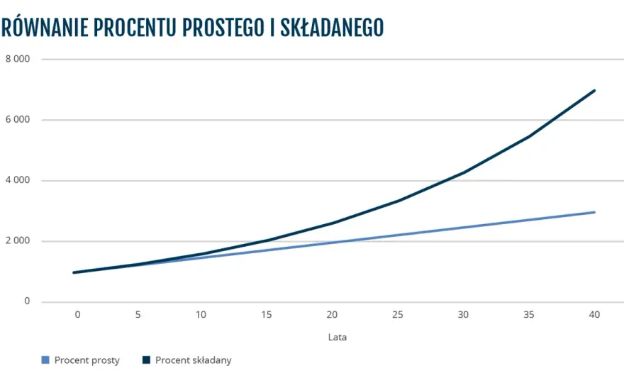 Procent prosty vs składany - Jak pomnażać oszczędności?