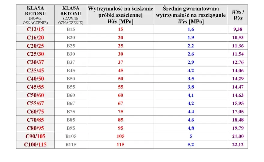 Klasy betonu - jak wybrać C20/25, C30/37? Poradnik