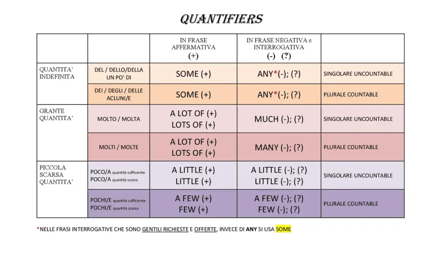 Quantificatori inglesi - guida pratica a much, many, some e any