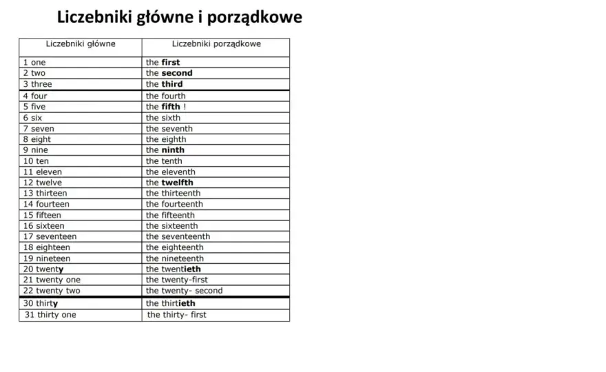 Liczebniki porządkowe po angielsku - Jak pisać je bez błędów?