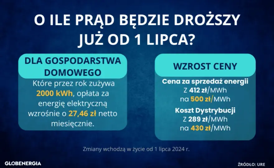Ile kosztuje prąd miesięcznie - rachunek za prąd
