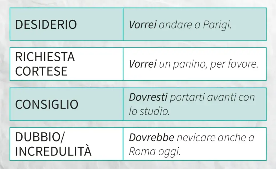 Primo e secondo condizionale - differenze e uso corretto