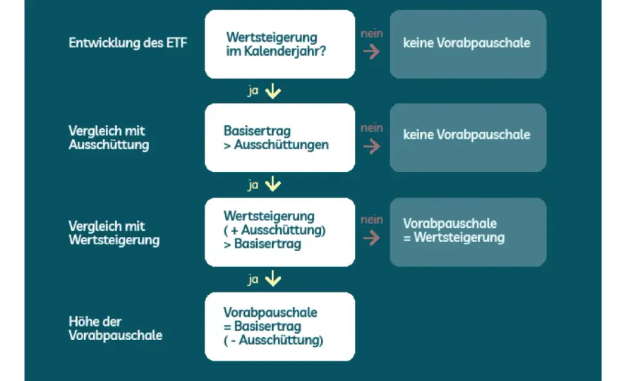 ETF Teilfreistellung richtig berechnen und Steuern sparen