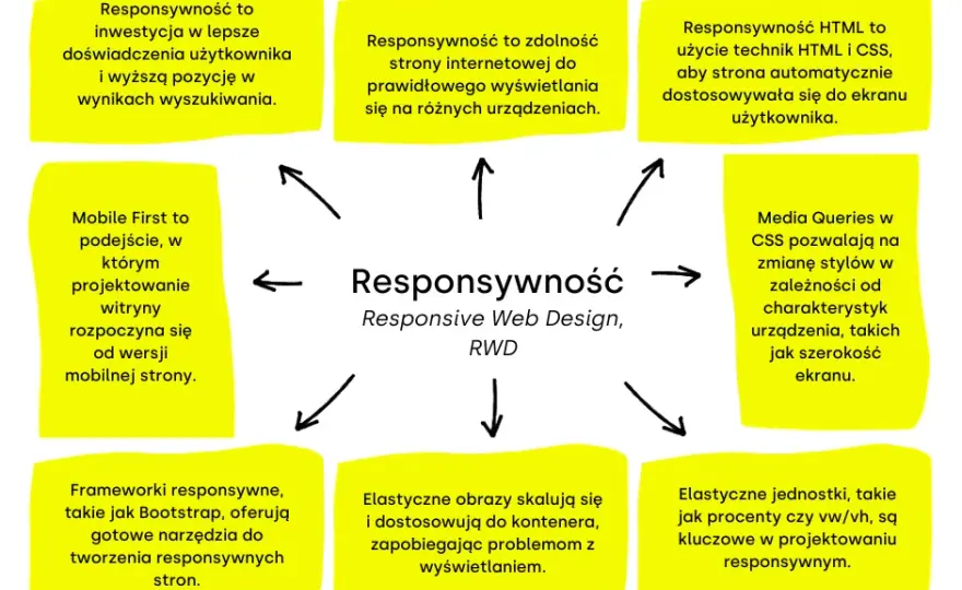 Jak zrobić responsywną stronę HTML, aby uniknąć problemów z wyświetlaniem na urządzeniach