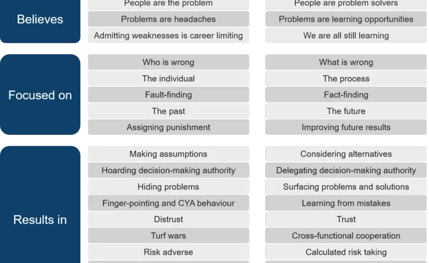 Workplace Accountability - Build Trust, Not Blame