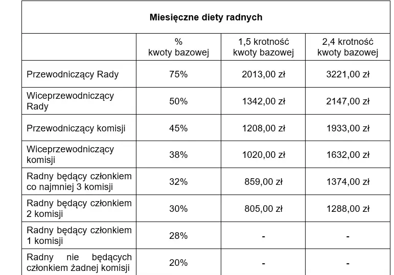 Diety radnych osiedla: Ile zarabiają i od czego zależy kwota?