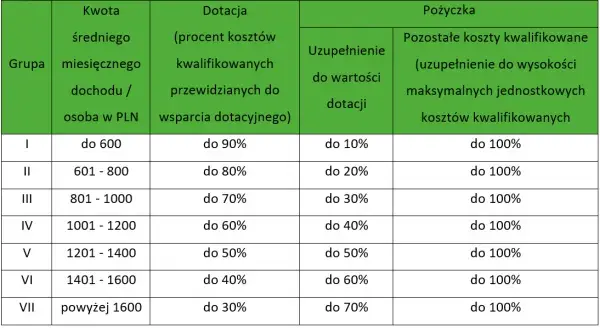 Koszty kwalifikowane Czyste Powietrze - co możesz sfinansować?
