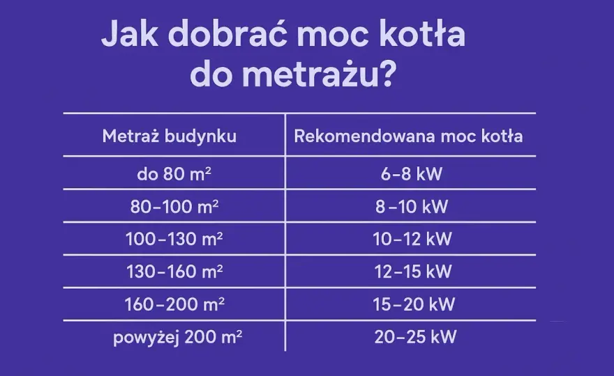 Moc przyłączeniowa domu - Jak dobrać, by nie żałować?