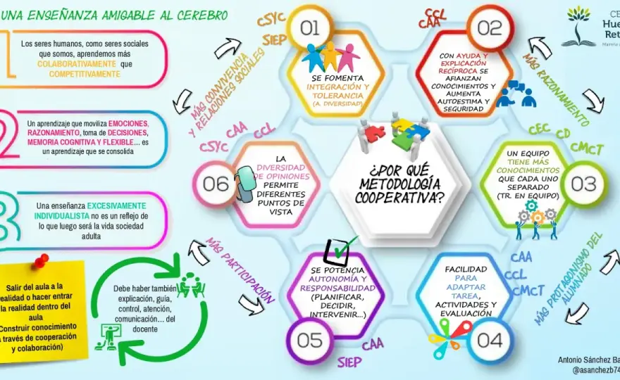 Aprendizaje cooperativo y colaborativo - cómo elegir bien