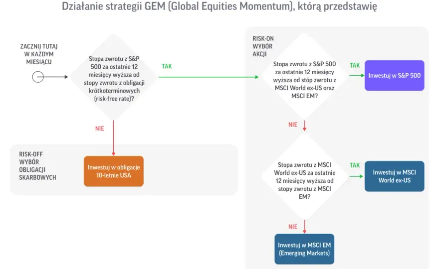 GEM w praktyce - jak działa strategia momentum i kiedy zawodzi