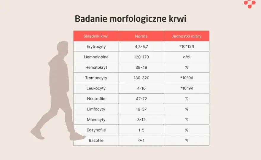 Eozynofile - co oznacza ich wynik w morfologii?