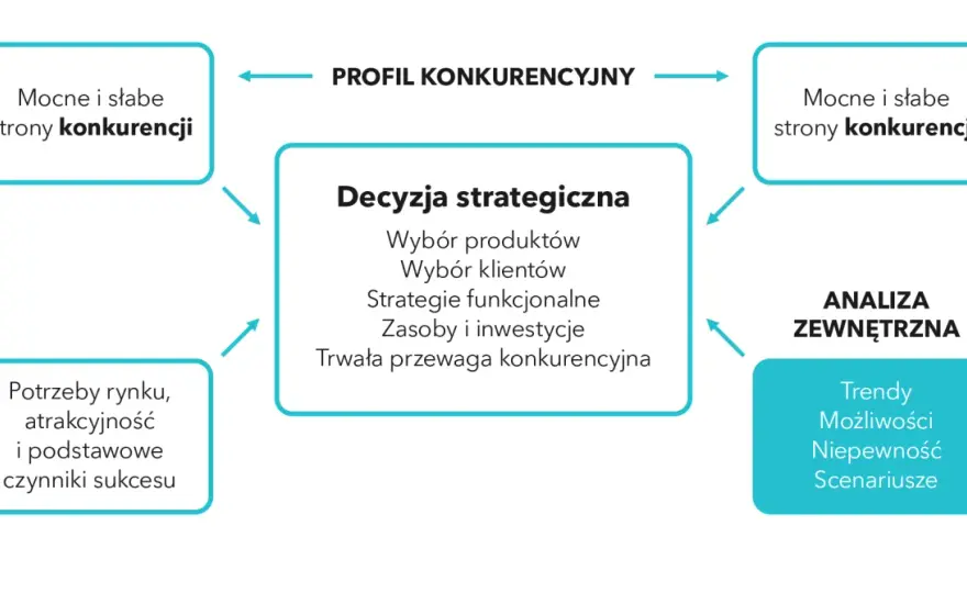 Analiza SWOT - Jak skutecznie ocenić firmę i wyznaczyć strategię?